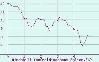 Courbe du refroidissement olien pour La Brosse-Montceaux (77)