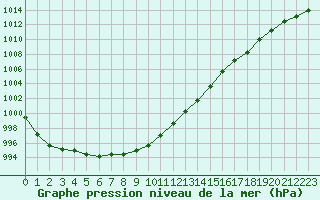 Courbe de la pression atmosphrique pour Cherbourg (50)