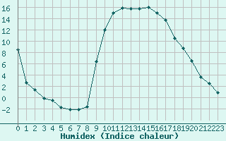 Courbe de l'humidex pour Figari (2A)