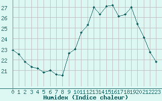 Courbe de l'humidex pour Ciudad Real (Esp)