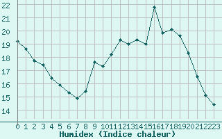 Courbe de l'humidex pour Saint-Sorlin-en-Valloire (26)