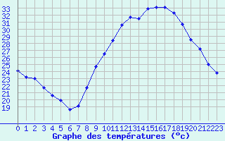 Courbe de tempratures pour Le Luc - Cannet des Maures (83)