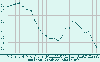 Courbe de l'humidex pour La Roche-sur-Yon (85)