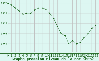 Courbe de la pression atmosphrique pour Taradeau (83)