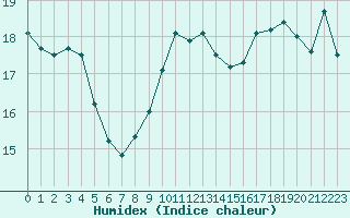 Courbe de l'humidex pour Marseille - Saint-Loup (13)