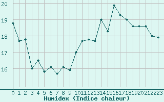 Courbe de l'humidex pour Le Touquet (62)