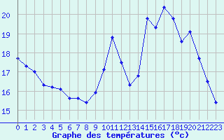 Courbe de tempratures pour Treize-Vents (85)