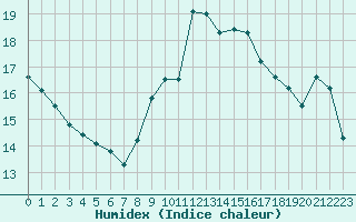 Courbe de l'humidex pour Ste (34)