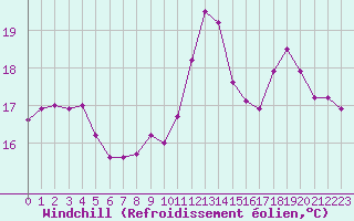 Courbe du refroidissement olien pour Pointe de Chassiron (17)