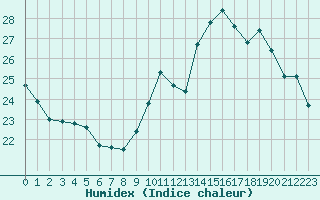 Courbe de l'humidex pour Lhospitalet (46)