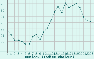 Courbe de l'humidex pour Le Talut - Belle-Ile (56)