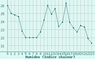 Courbe de l'humidex pour Douzy (08)