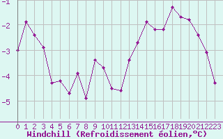 Courbe du refroidissement olien pour Saint-Germain-le-Guillaume (53)