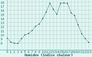 Courbe de l'humidex pour Saint-Michel-Mont-Mercure (85)