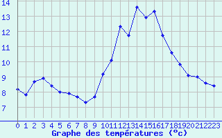 Courbe de tempratures pour Connerr (72)