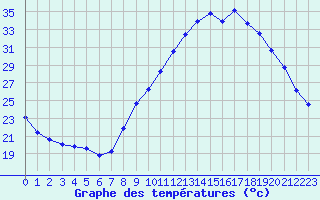 Courbe de tempratures pour Isle-sur-la-Sorgue (84)