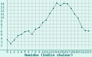 Courbe de l'humidex pour Colmar (68)