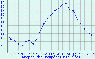 Courbe de tempratures pour Istres (13)