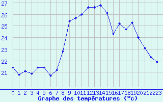 Courbe de tempratures pour Alistro (2B)