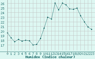 Courbe de l'humidex pour Cap Bar (66)