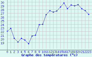 Courbe de tempratures pour Montpellier (34)