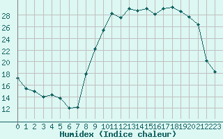 Courbe de l'humidex pour Reims-Prunay (51)