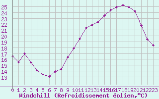Courbe du refroidissement olien pour Mirebeau (86)