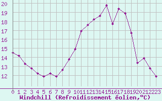 Courbe du refroidissement olien pour Renwez (08)