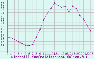 Courbe du refroidissement olien pour Saint-Nazaire-d