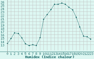 Courbe de l'humidex pour Grasque (13)