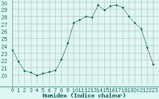 Courbe de l'humidex pour Remich (Lu)