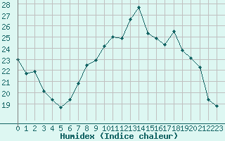 Courbe de l'humidex pour Deauville (14)