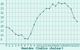 Courbe de l'humidex pour La Roche-sur-Yon (85)