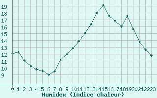 Courbe de l'humidex pour La Beaume (05)