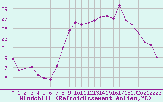 Courbe du refroidissement olien pour Calvi (2B)