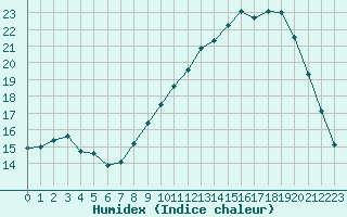 Courbe de l'humidex pour Strasbourg (67)