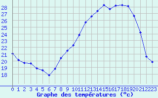 Courbe de tempratures pour Saint-Yrieix-le-Djalat (19)