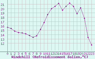 Courbe du refroidissement olien pour Chlons-en-Champagne (51)