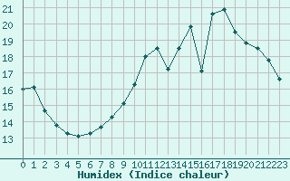 Courbe de l'humidex pour Bourges (18)