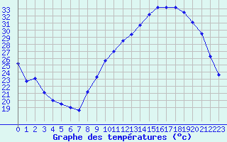 Courbe de tempratures pour Grenoble/agglo Le Versoud (38)