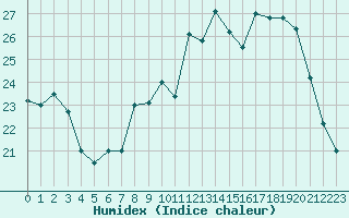 Courbe de l'humidex pour Calvi (2B)