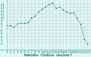 Courbe de l'humidex pour Chteaudun (28)