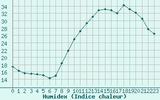 Courbe de l'humidex pour La Beaume (05)