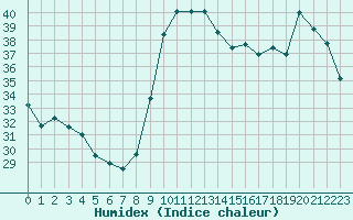 Courbe de l'humidex pour Fiscaglia Migliarino (It)