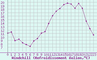 Courbe du refroidissement olien pour Ble / Mulhouse (68)