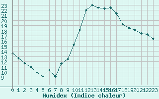 Courbe de l'humidex pour Isle-sur-la-Sorgue (84)