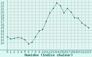 Courbe de l'humidex pour Villarzel (Sw)