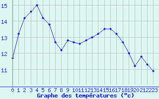 Courbe de tempratures pour Lannion (22)