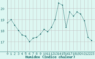 Courbe de l'humidex pour Brive-Laroche (19)