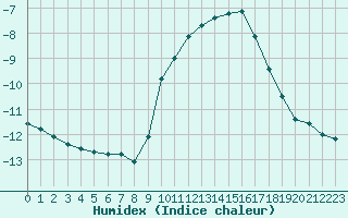 Courbe de l'humidex pour Grardmer (88)